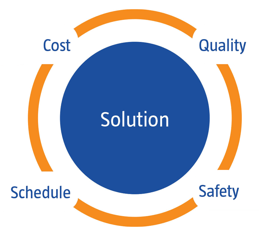 Solution Graphic - Schedule, Cost, Quality, Safety